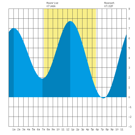 Barview Jetty tide chart for Wednesday, February 18, 2026