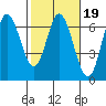 Barview Jetty tide chart for Thursday, February 19, 2026