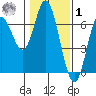 Barview Jetty tide chart for Sunday, February 1, 2026