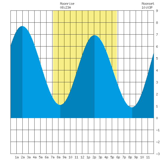 Barview Jetty tide chart for Friday, February 20, 2026