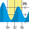 Barview Jetty tide chart for Saturday, February 21, 2026