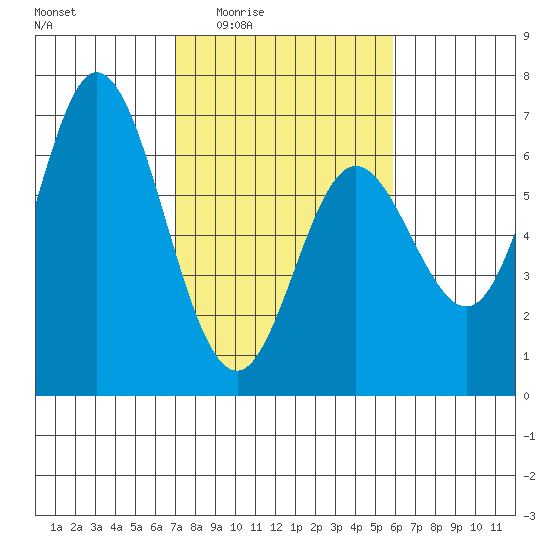Barview Jetty tide chart for Sunday, February 22, 2026