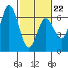 Barview Jetty tide chart for Sunday, February 22, 2026