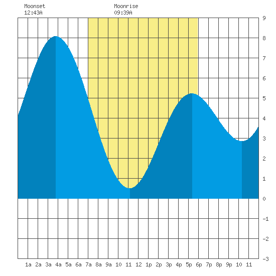 Barview Jetty tide chart for Monday, February 23, 2026