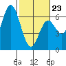 Barview Jetty tide chart for Monday, February 23, 2026