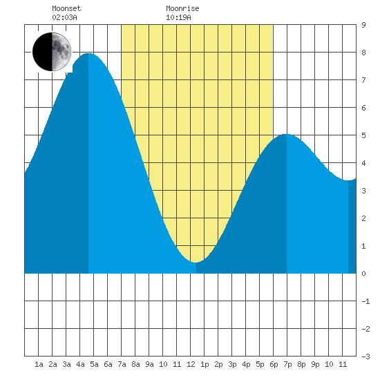 Barview Jetty tide chart for Tuesday, February 24, 2026