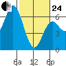 Barview Jetty tide chart for Tuesday, February 24, 2026