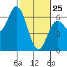 Barview Jetty tide chart for Wednesday, February 25, 2026