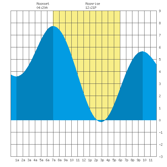Barview Jetty tide chart for Thursday, February 26, 2026