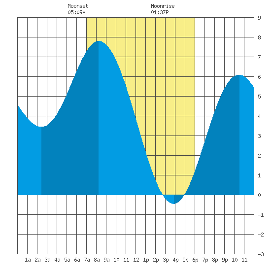 Barview Jetty tide chart for Friday, February 27, 2026