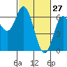 Barview Jetty tide chart for Friday, February 27, 2026