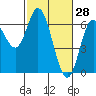 Barview Jetty tide chart for Saturday, February 28, 2026