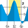 Barview Jetty tide chart for Monday, February 2, 2026