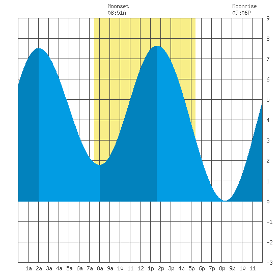 Barview Jetty tide chart for Wednesday, February 4, 2026