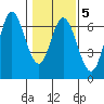 Barview Jetty tide chart for Thursday, February 5, 2026