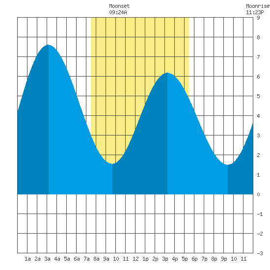 Barview Jetty tide chart for Friday, February 6, 2026