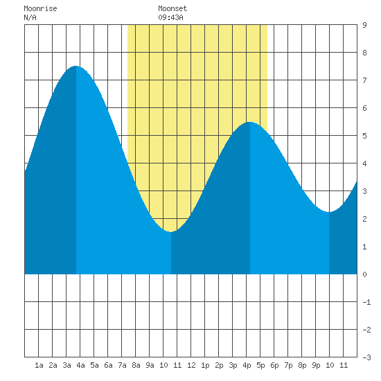 Barview Jetty tide chart for Saturday, February 7, 2026