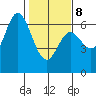 Barview Jetty tide chart for Sunday, February 8, 2026