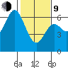 Barview Jetty tide chart for Monday, February 9, 2026