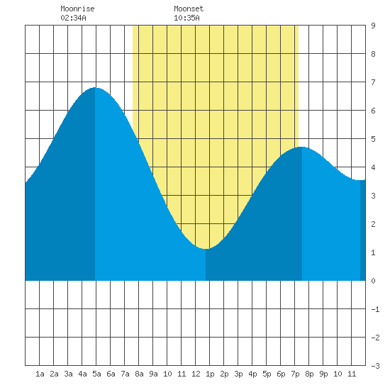 Barview Jetty tide chart for Tuesday, March 10, 2026
