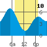 Barview Jetty tide chart for Tuesday, March 10, 2026