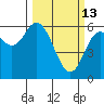 Barview Jetty tide chart for Friday, March 13, 2026