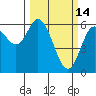 Barview Jetty tide chart for Saturday, March 14, 2026