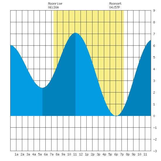 Barview Jetty tide chart for Monday, March 16, 2026