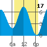Barview Jetty tide chart for Tuesday, March 17, 2026