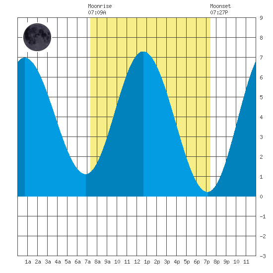 Barview Jetty tide chart for Wednesday, March 18, 2026