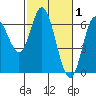 Barview Jetty tide chart for Sunday, March 1, 2026