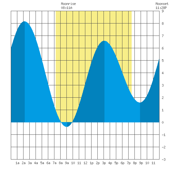 Barview Jetty tide chart for Saturday, March 21, 2026