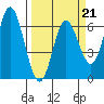 Barview Jetty tide chart for Saturday, March 21, 2026