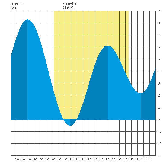 Barview Jetty tide chart for Sunday, March 22, 2026