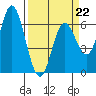 Barview Jetty tide chart for Sunday, March 22, 2026