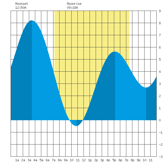 Barview Jetty tide chart for Monday, March 23, 2026