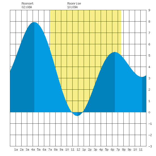 Barview Jetty tide chart for Tuesday, March 24, 2026