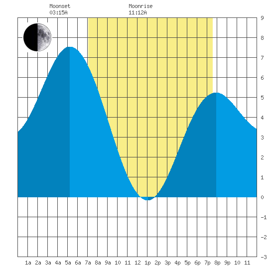 Barview Jetty tide chart for Wednesday, March 25, 2026