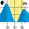 Barview Jetty tide chart for Wednesday, March 25, 2026