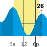 Barview Jetty tide chart for Thursday, March 26, 2026