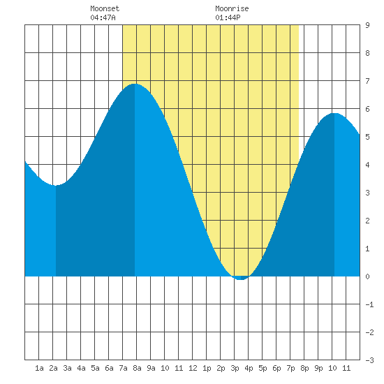 Barview Jetty tide chart for Friday, March 27, 2026