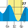 Barview Jetty tide chart for Friday, March 27, 2026