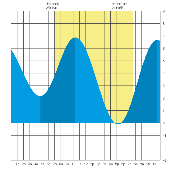 Barview Jetty tide chart for Sunday, March 29, 2026