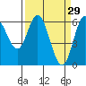 Barview Jetty tide chart for Sunday, March 29, 2026