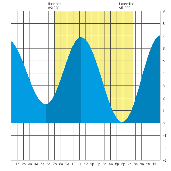 Barview Jetty tide chart for Monday, March 30, 2026