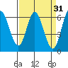 Barview Jetty tide chart for Tuesday, March 31, 2026