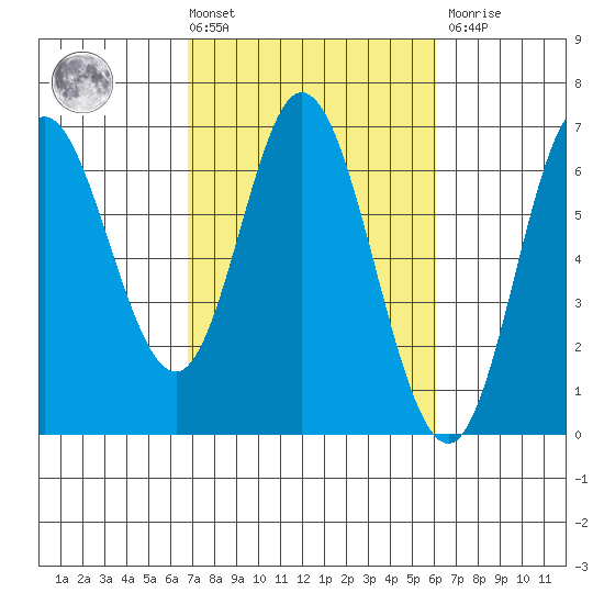 Barview Jetty tide chart for Tuesday, March 3, 2026