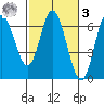 Barview Jetty tide chart for Tuesday, March 3, 2026
