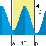 Barview Jetty tide chart for Wednesday, March 4, 2026