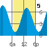 Barview Jetty tide chart for Thursday, March 5, 2026